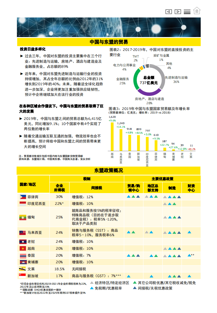 安永：东盟投资指南浏览报告.pdf 第4页