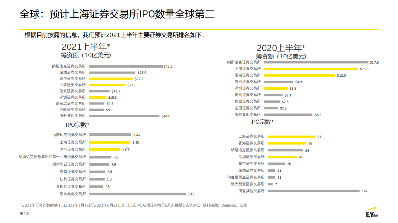 安永：中国内地和香港IPO市场.pdf 第4页