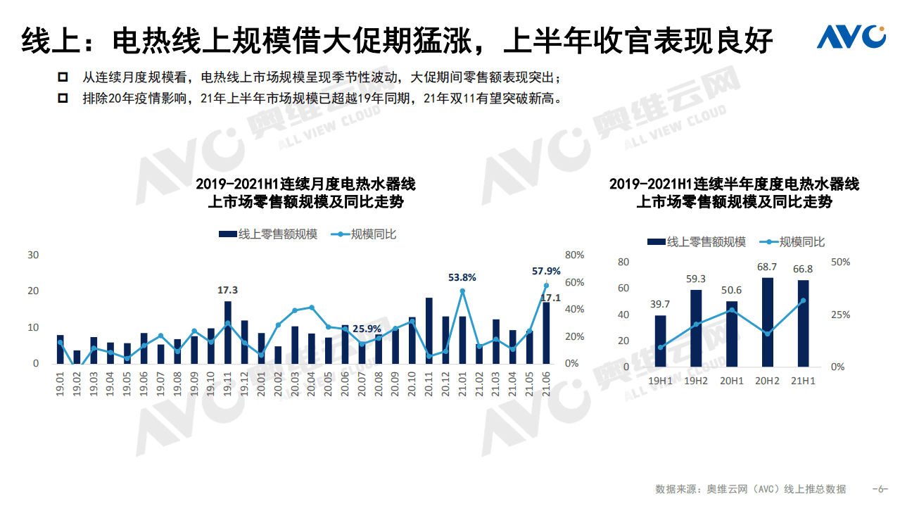 奥维云网：2021年上半年中国热水器市场总结.pdf 第6页