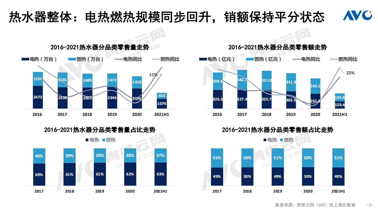 奥维云网：2021年上半年中国热水器市场总结.pdf 第2页