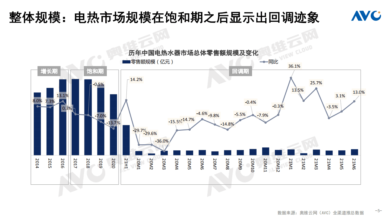 奥维云网：2021年上半年中国热水器市场总结.pdf 第5页