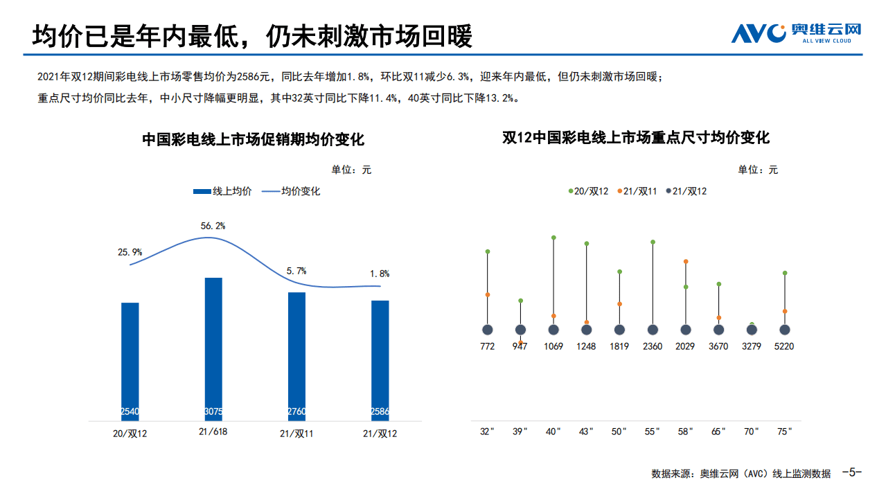 奥维云网：2021年双12中国彩电线上市场促销总结.pdf 第5页