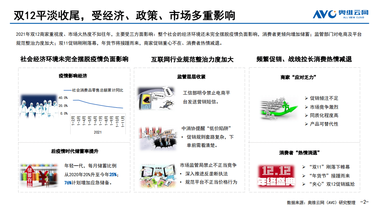 奥维云网：2021年双12中国彩电线上市场促销总结.pdf 第2页