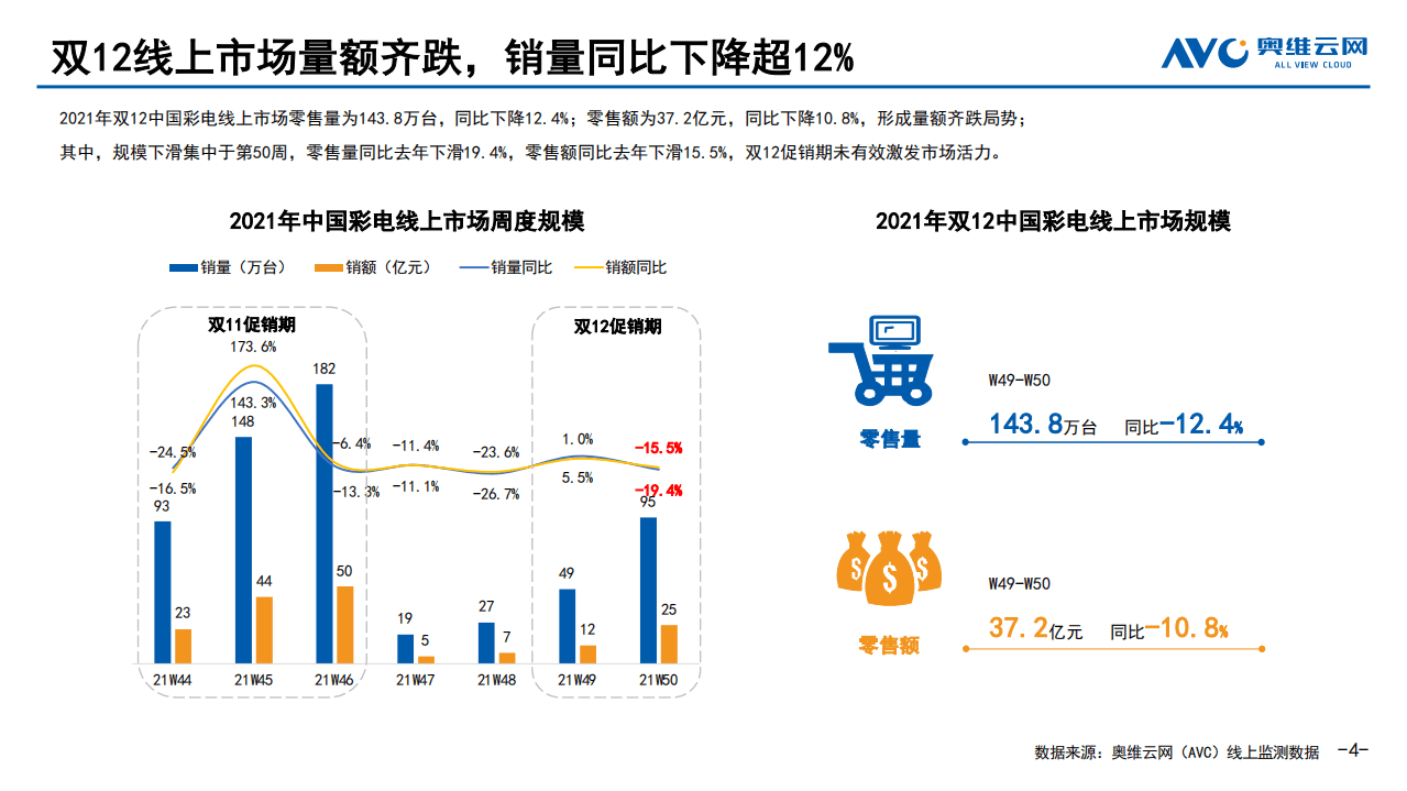 奥维云网：2021年双12中国彩电线上市场促销总结.pdf 第4页