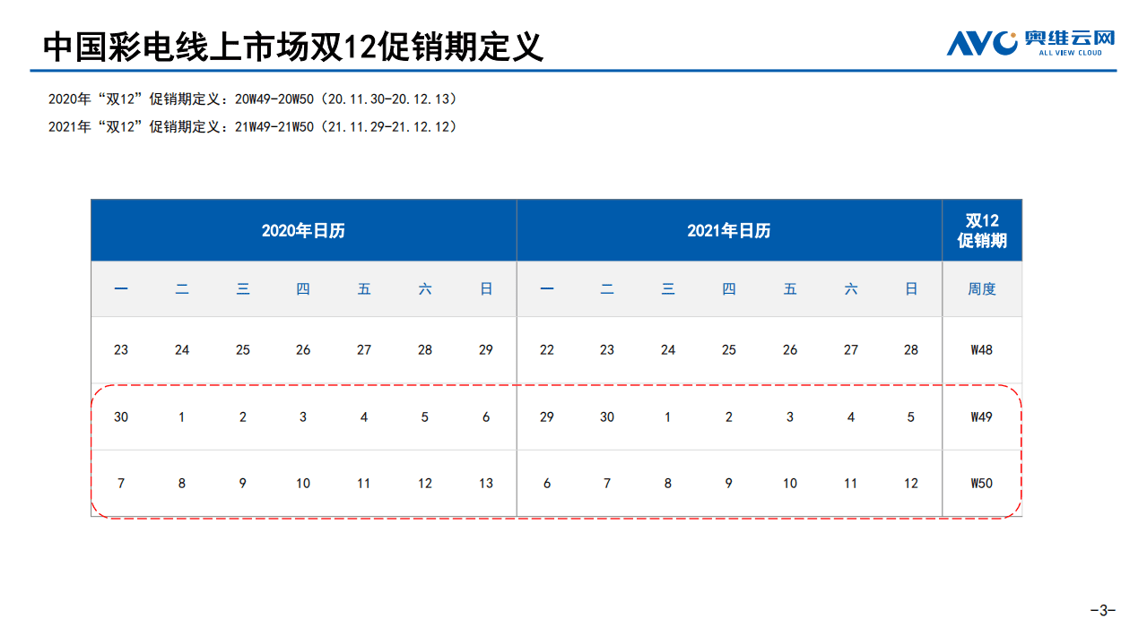 奥维云网：2021年双12中国彩电线上市场促销总结.pdf 第3页