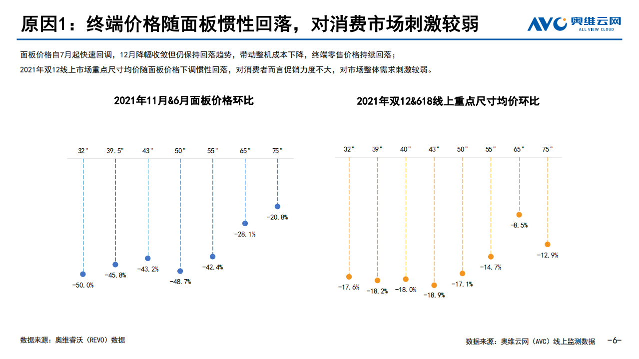 奥维云网：2021年双12中国彩电线上市场促销总结.pdf 第6页