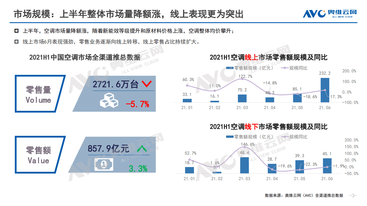 奥维云网：2021年中国白电市场半年简报.pdf 第3页