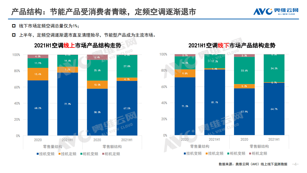 奥维云网：2021年中国白电市场半年简报.pdf 第4页