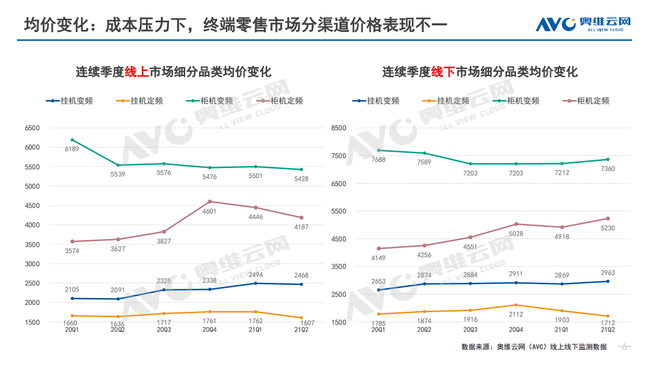 奥维云网：2021年中国白电市场半年简报.pdf 第6页