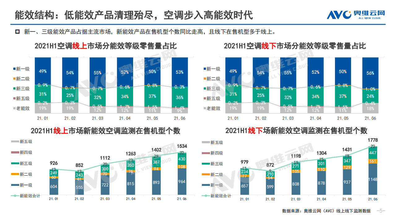 奥维云网：2021年中国白电市场半年简报.pdf 第5页