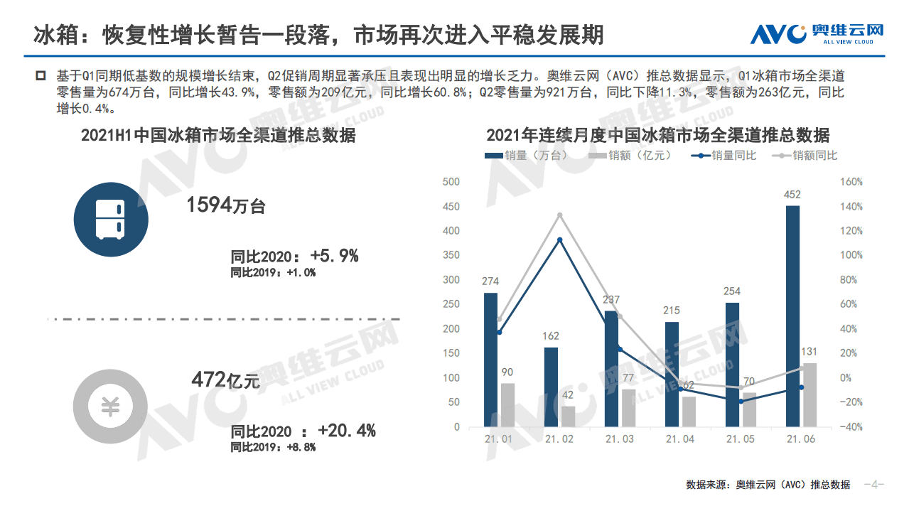 奥维云网：2021年中国冰箱市场半年度总结.pdf 第4页