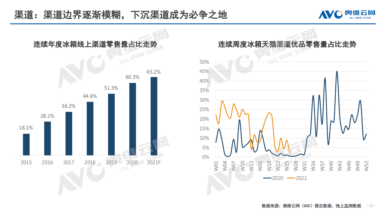 奥维云网：2021年中国冰箱市场半年度总结.pdf 第5页