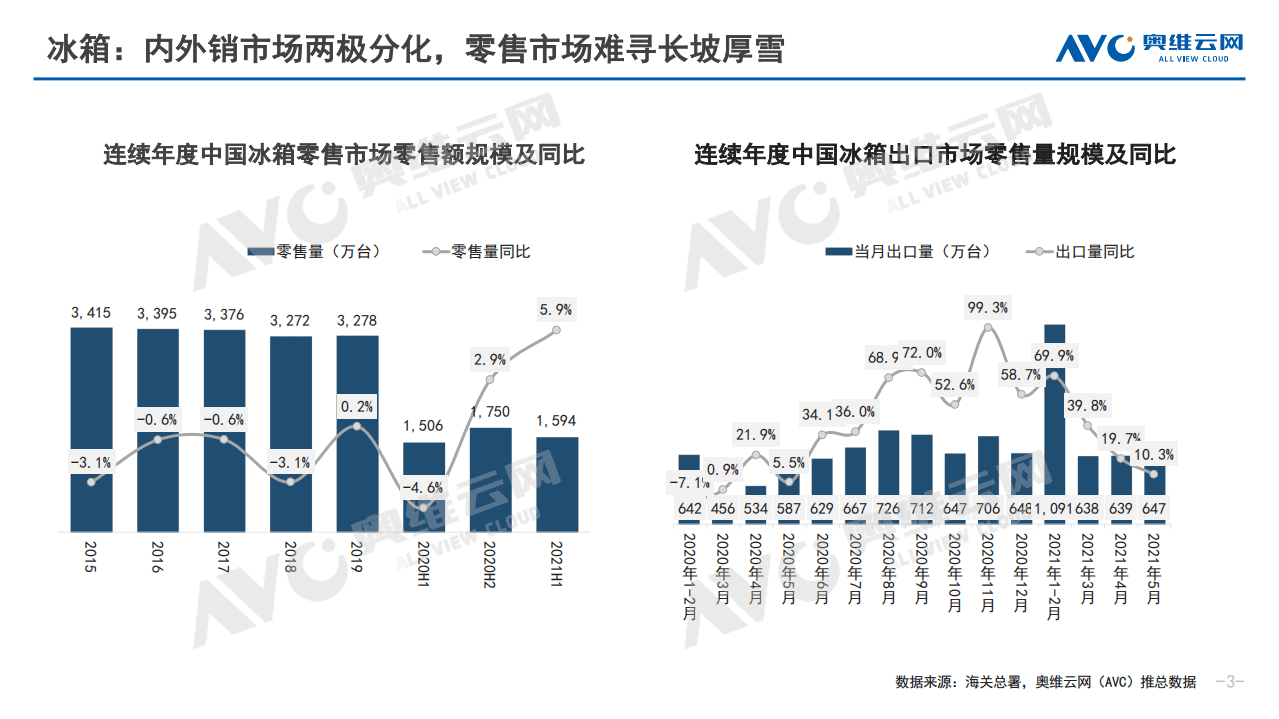 奥维云网：2021年中国冰箱市场半年度总结.pdf 第3页