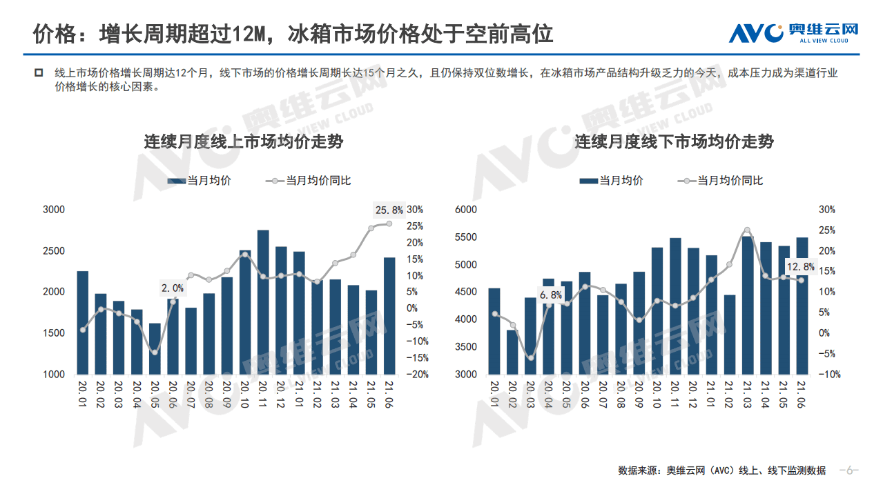 奥维云网：2021年中国冰箱市场半年度总结.pdf 第6页