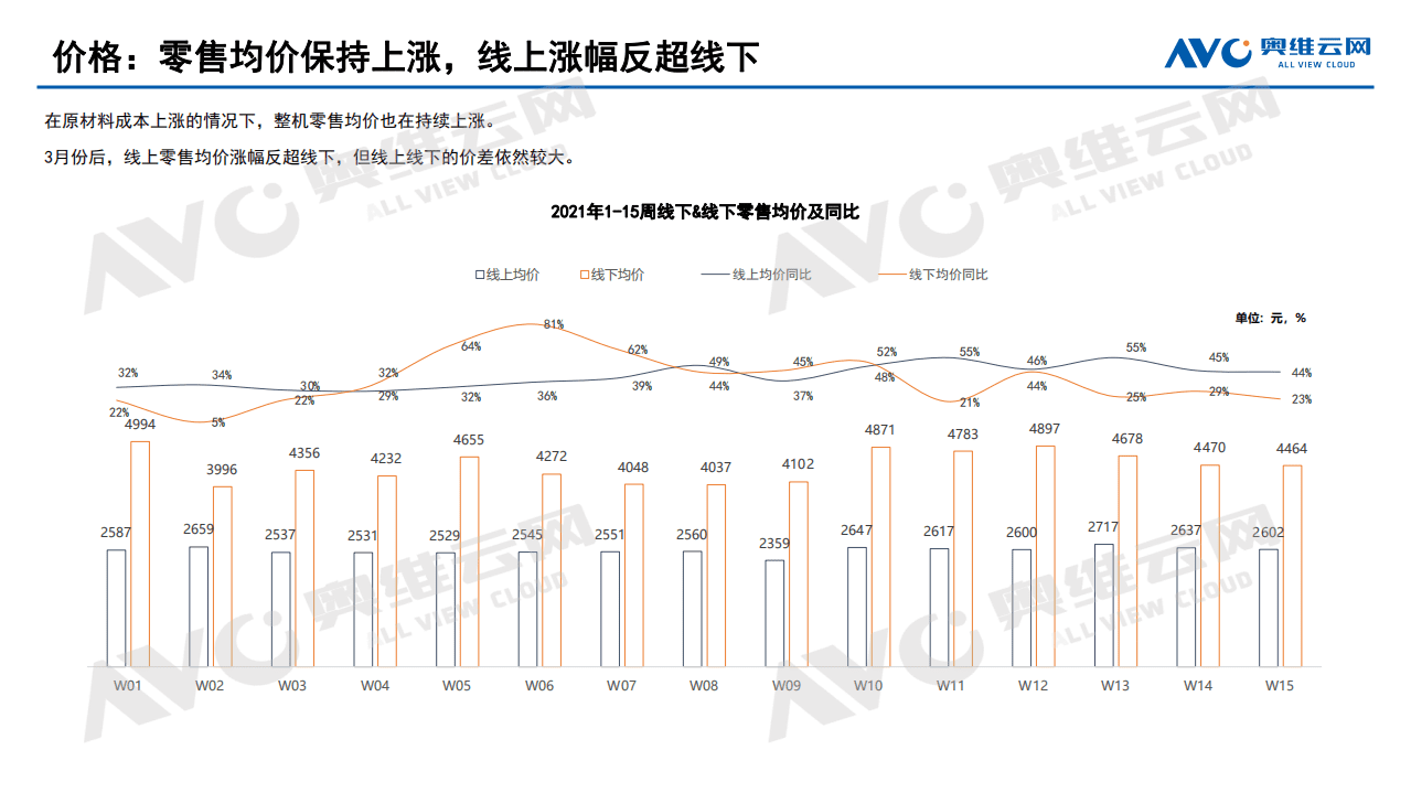 奥维云网：2021年中国彩电市场五一总结报告.pdf 第4页