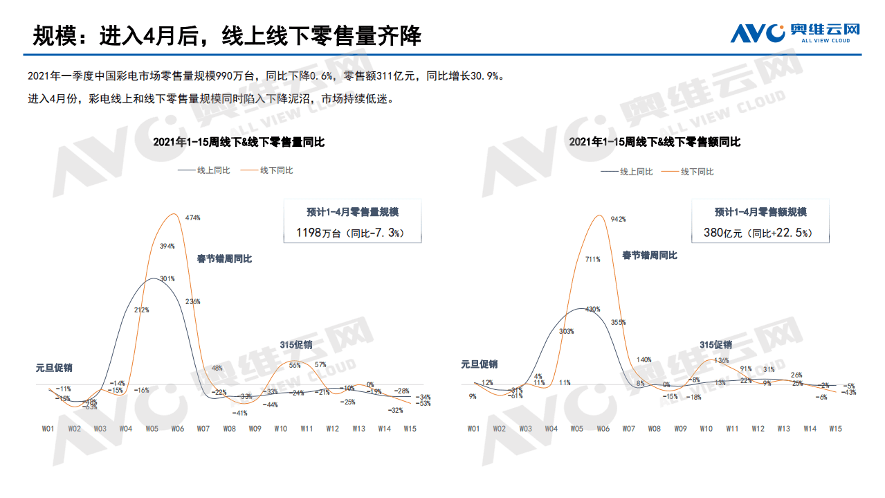 奥维云网：2021年中国彩电市场五一总结报告.pdf 第3页