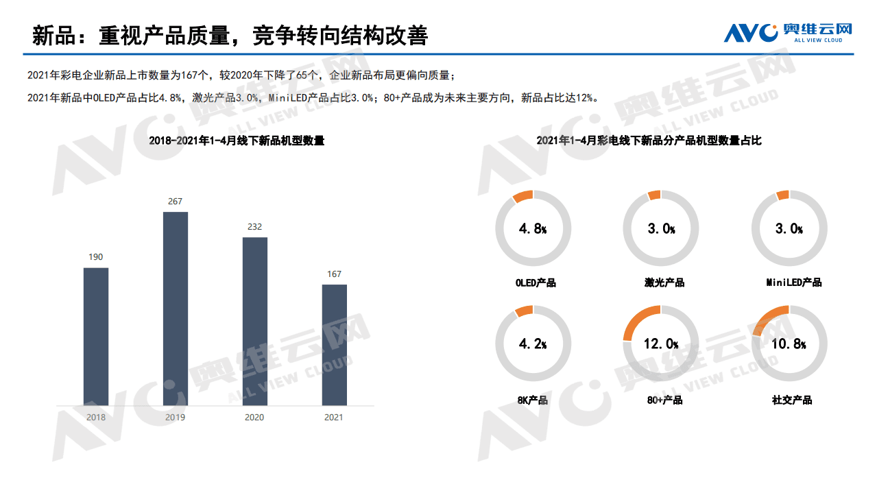 奥维云网：2021年中国彩电市场五一总结报告.pdf 第5页