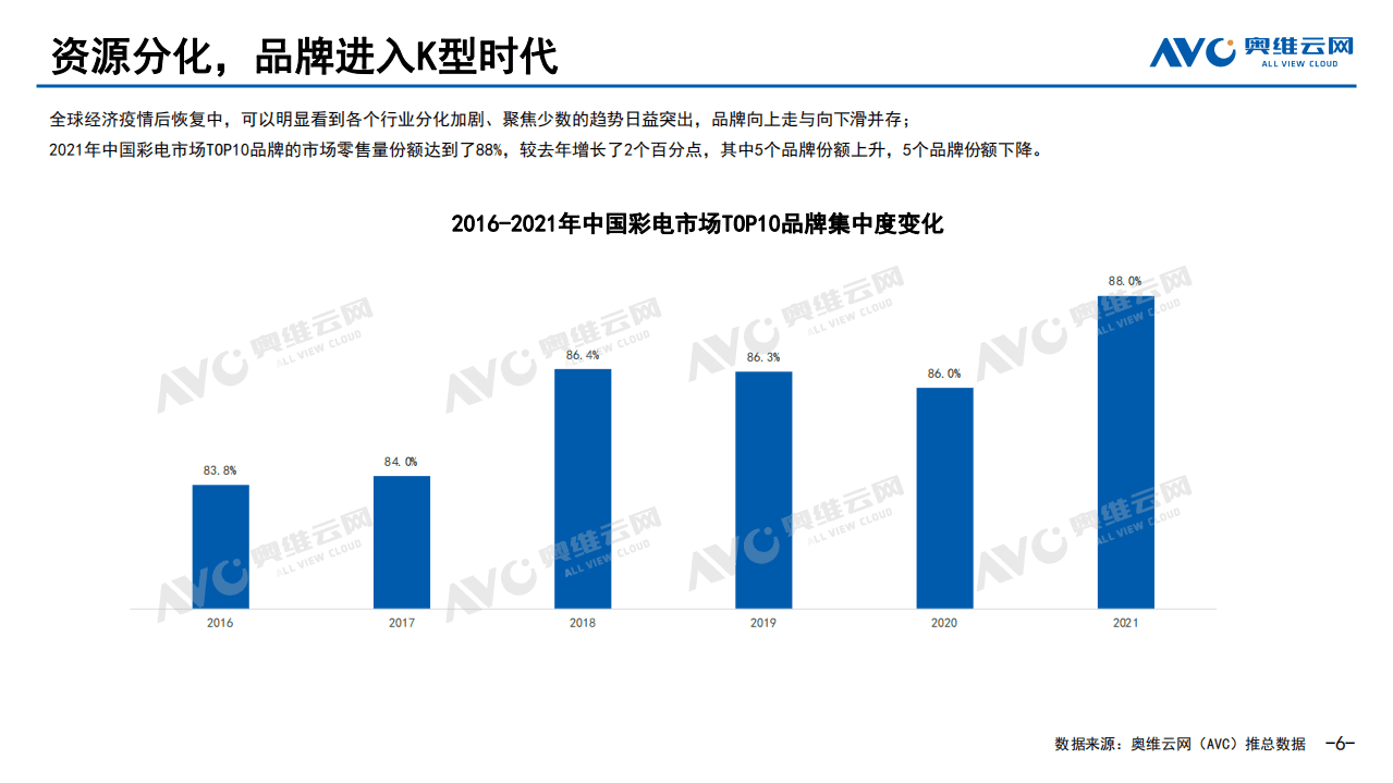 奥维云网：2021年中国彩电市场总结报告.pdf 第6页