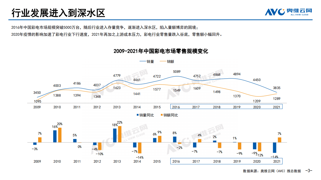 奥维云网：2021年中国彩电市场总结报告.pdf 第3页