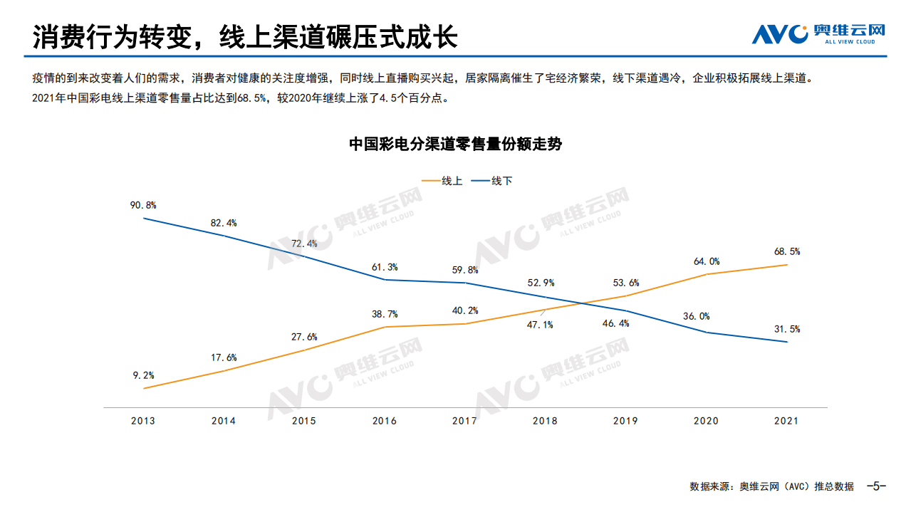 奥维云网：2021年中国彩电市场总结报告.pdf 第5页