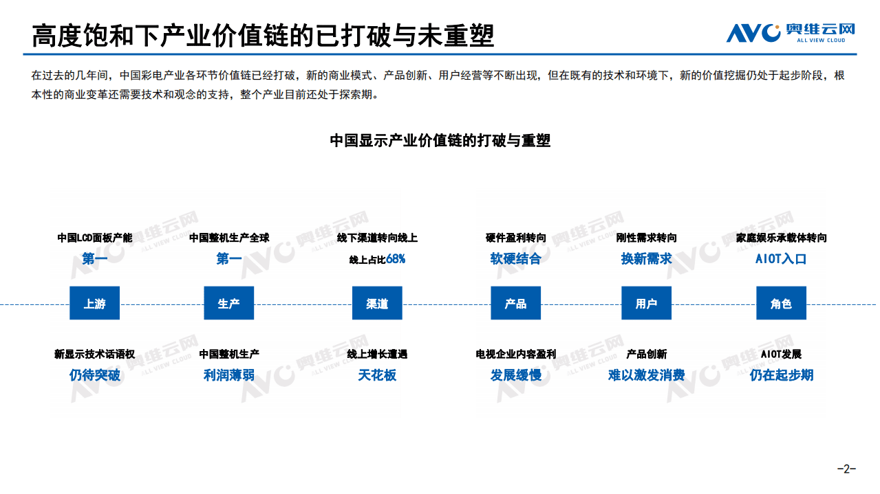 奥维云网：2021年中国彩电市场总结报告.pdf 第2页