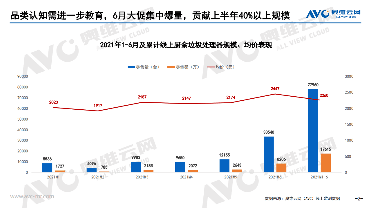 奥维云网：2021年H1中国厨余垃圾处理器市场总结报告.pdf 第2页