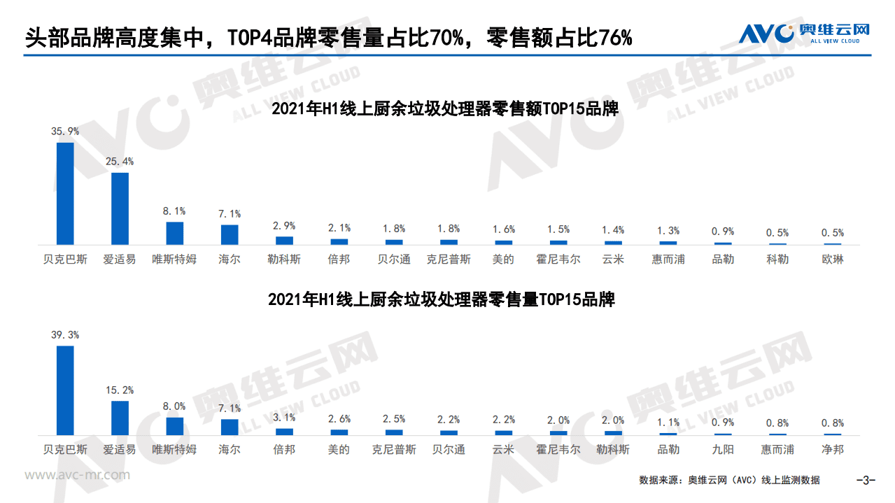 奥维云网：2021年H1中国厨余垃圾处理器市场总结报告.pdf 第3页
