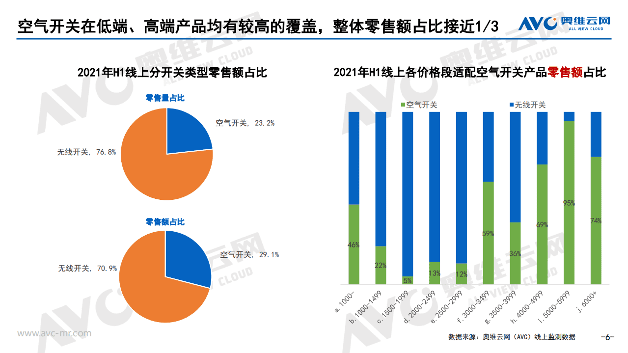 奥维云网：2021年H1中国厨余垃圾处理器市场总结报告.pdf 第6页