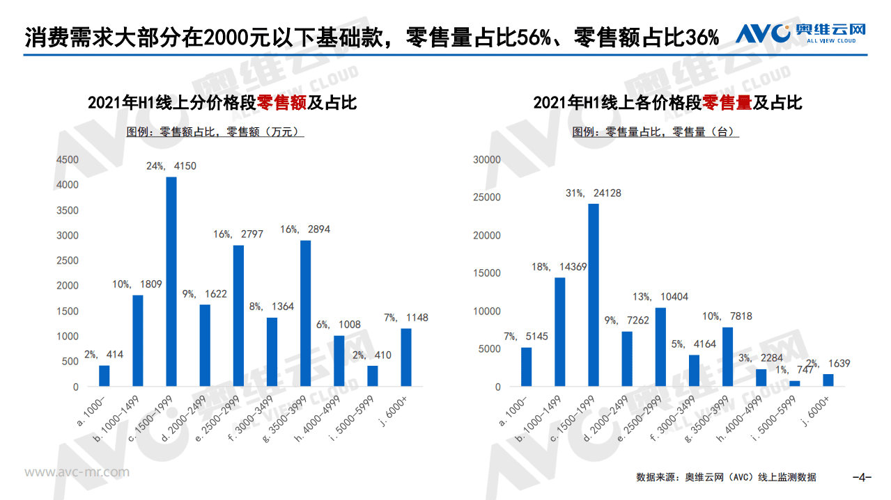 奥维云网：2021年H1中国厨余垃圾处理器市场总结报告.pdf 第4页