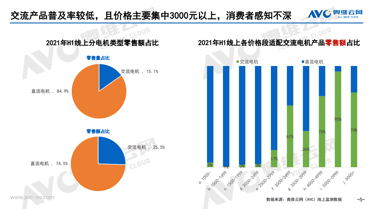 奥维云网：2021年H1中国厨余垃圾处理器市场总结报告.pdf 第5页