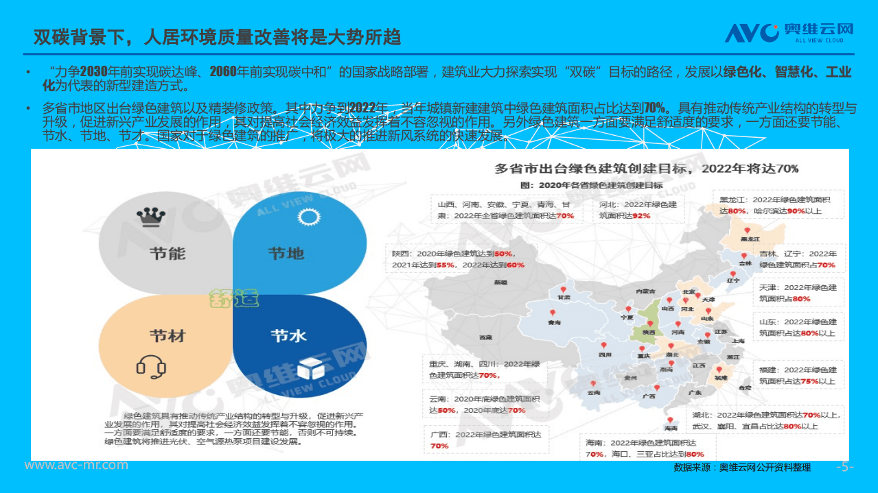 奥维云网：2021年新风净化行业发展分析：双碳背景下，新风净化行业迎风未来.pdf 第5页