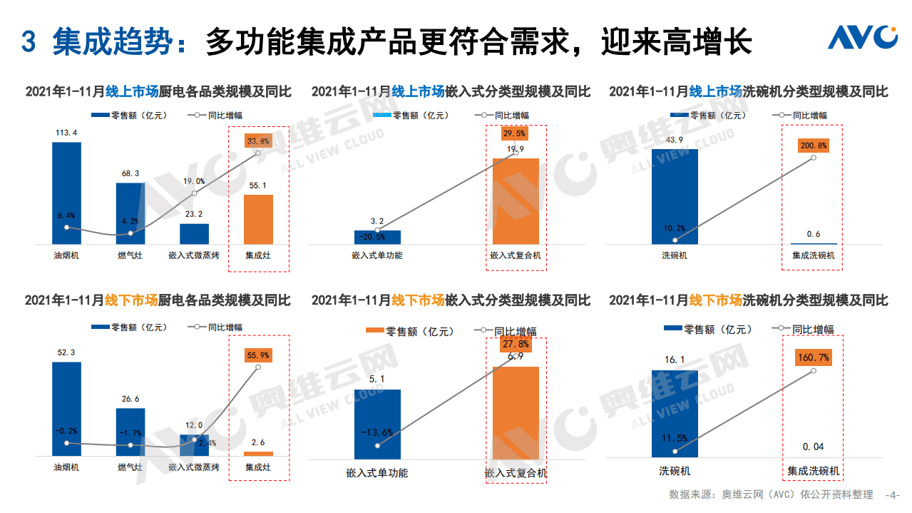 奥维云网：2021年中国厨卫市场十大总结.pdf 第4页