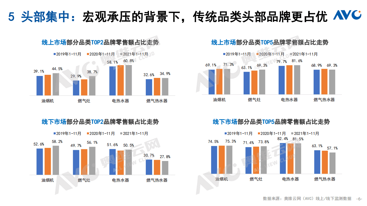 奥维云网：2021年中国厨卫市场十大总结.pdf 第6页