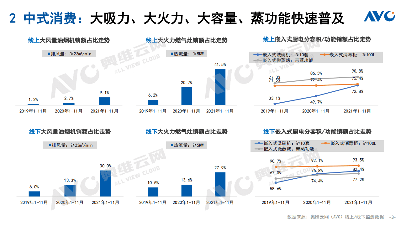 奥维云网：2021年中国厨卫市场十大总结.pdf 第3页