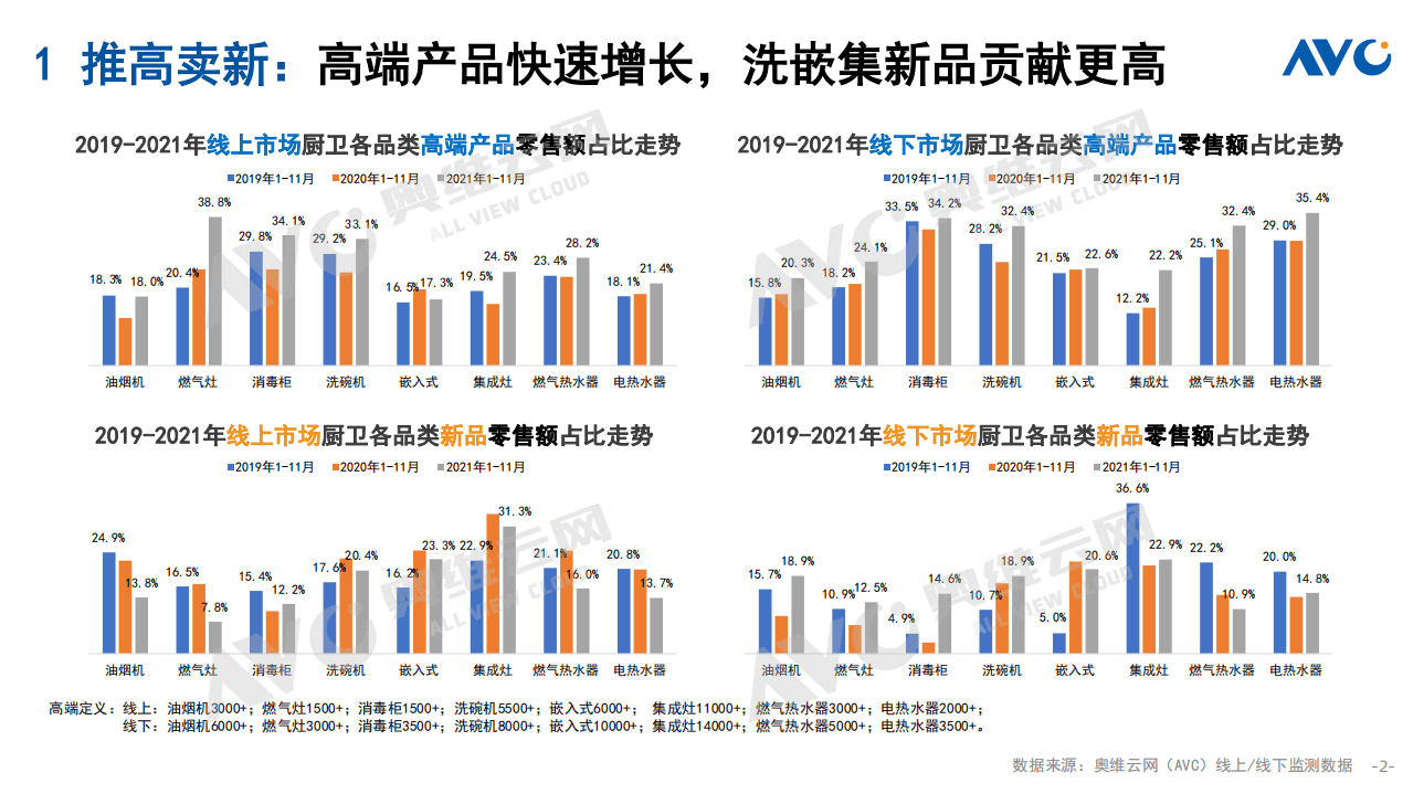 奥维云网：2021年中国厨卫市场十大总结.pdf 第2页