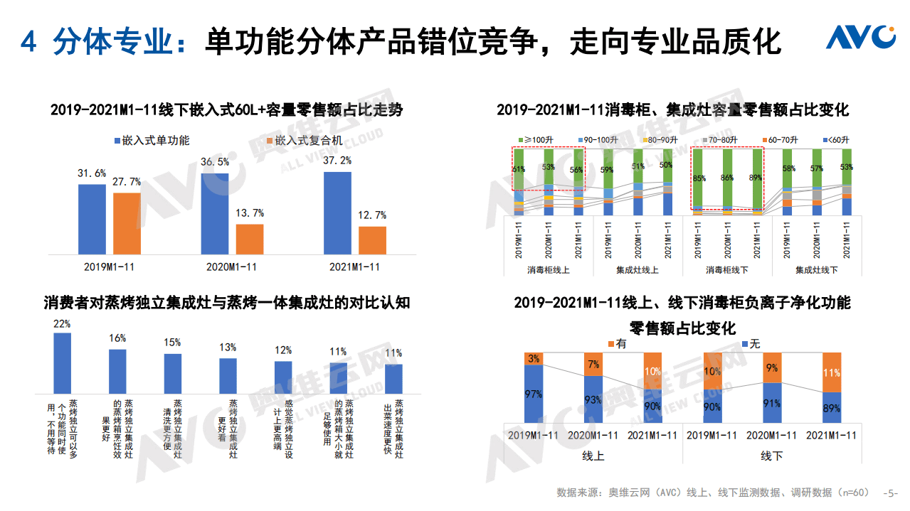 奥维云网：2021年中国厨卫市场十大总结.pdf 第5页