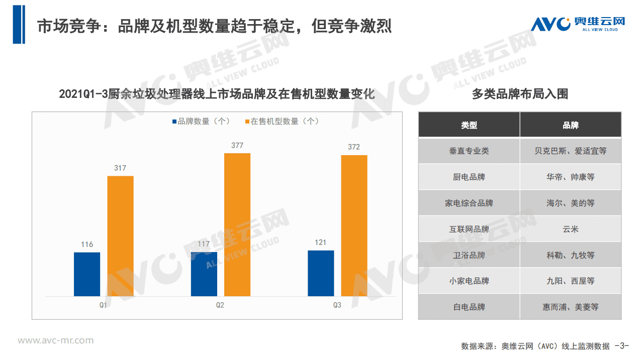 奥维云网：2021Q3中国厨余垃圾处理器市场总结报告.pdf 第3页
