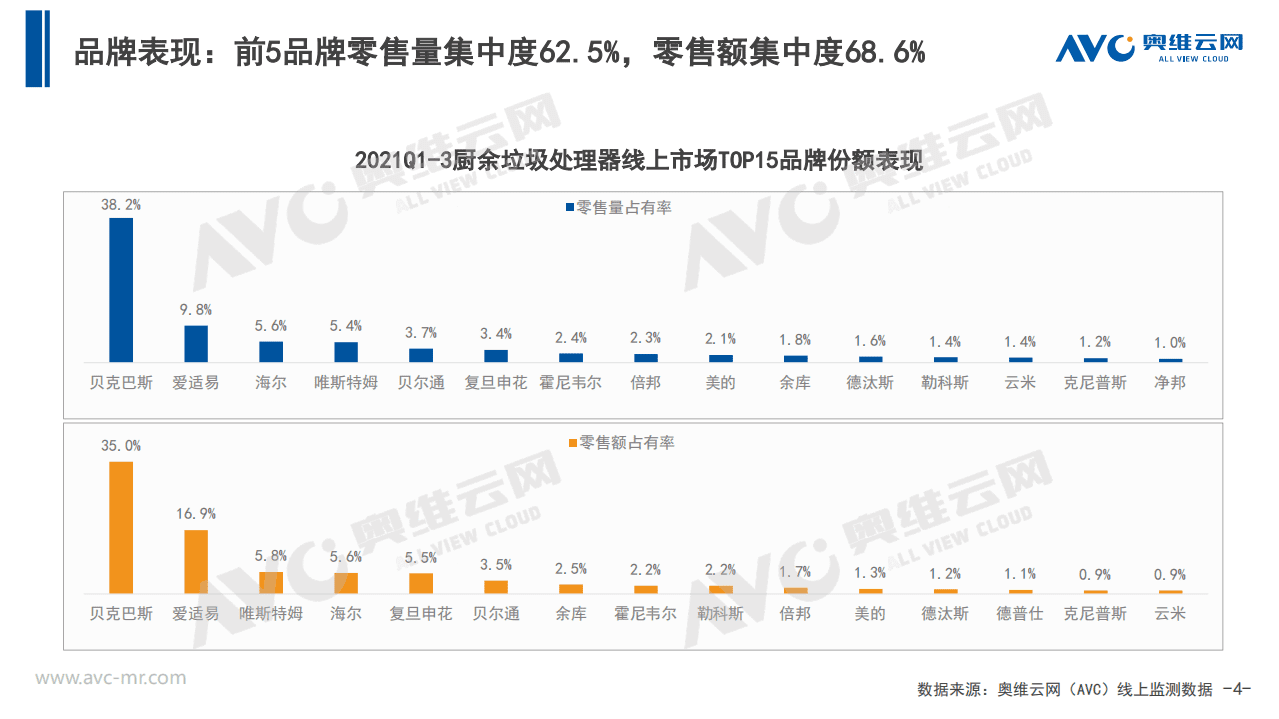 奥维云网：2021Q3中国厨余垃圾处理器市场总结报告.pdf 第4页