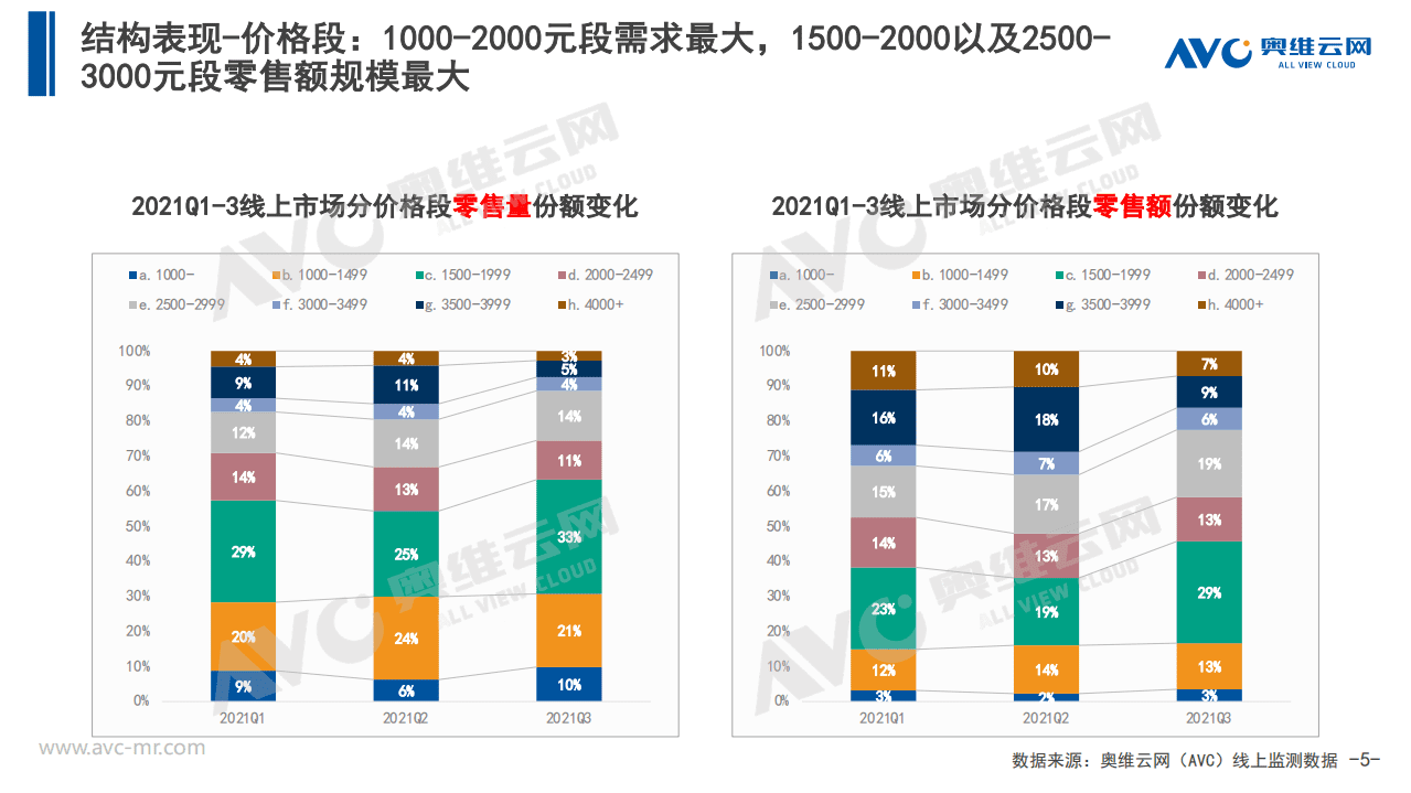 奥维云网：2021Q3中国厨余垃圾处理器市场总结报告.pdf 第5页