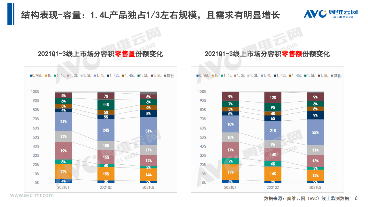 奥维云网：2021Q3中国厨余垃圾处理器市场总结报告.pdf 第6页