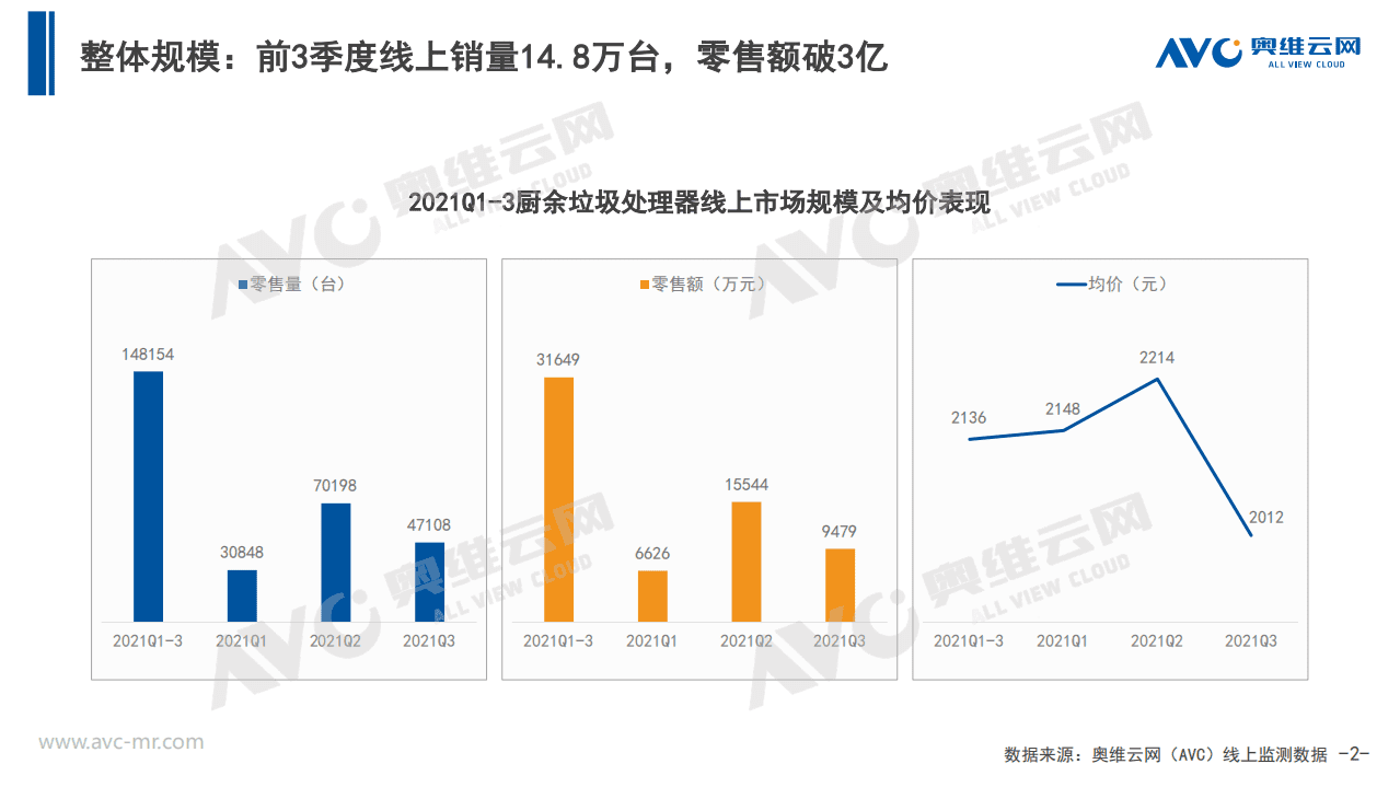 奥维云网：2021Q3中国厨余垃圾处理器市场总结报告.pdf 第2页