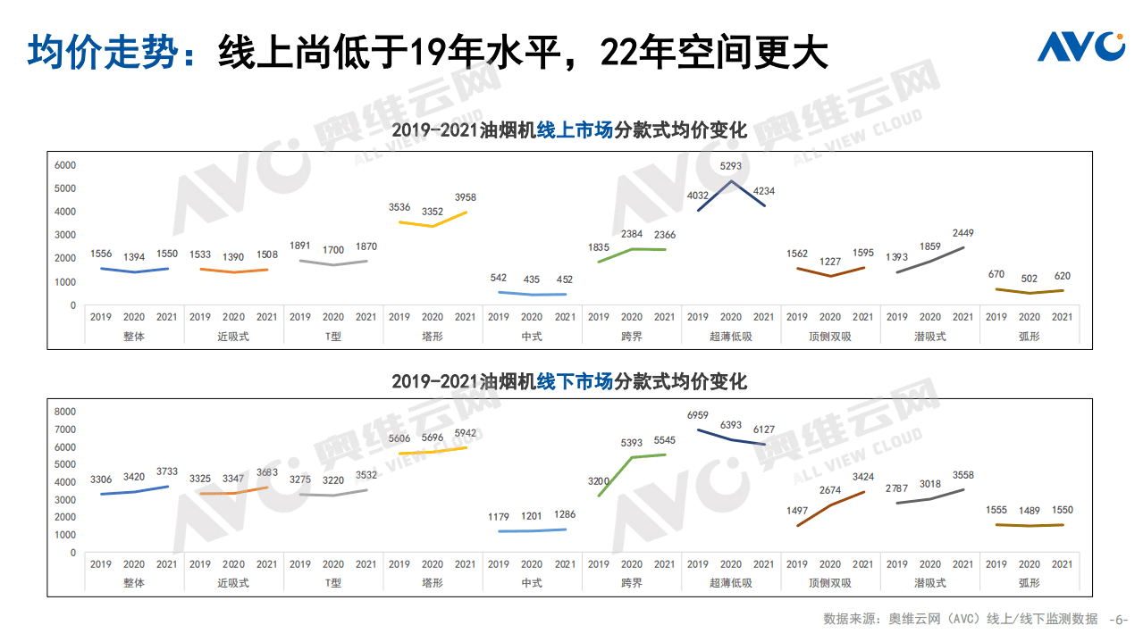 奥维云网：2021中国厨卫市场年终总结-传统厨电.pdf 第6页