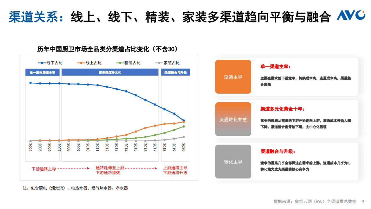 奥维云网：2021中国厨卫市场年终总结-传统厨电.pdf 第5页
