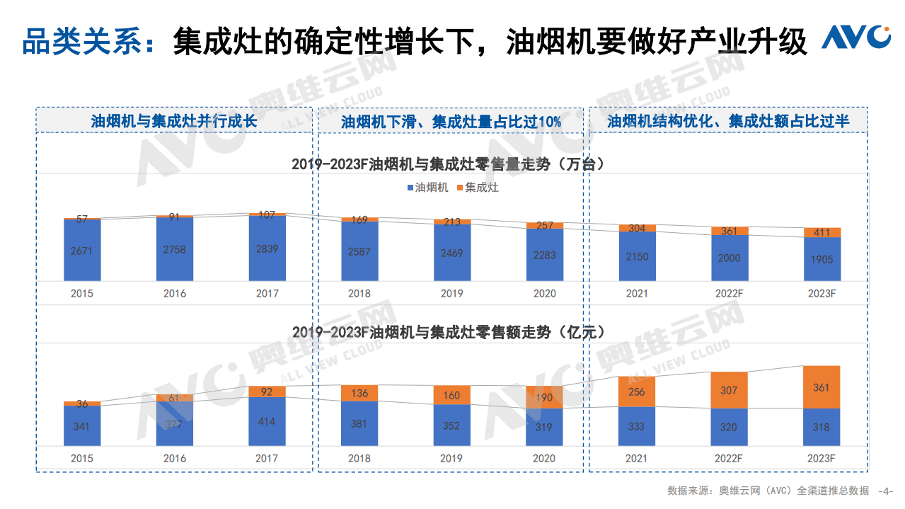 奥维云网：2021中国厨卫市场年终总结-传统厨电.pdf 第4页