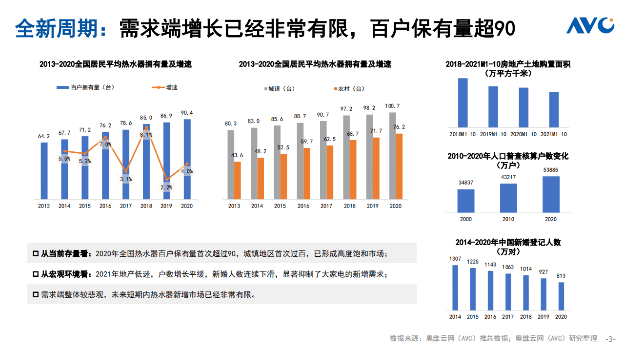 奥维云网：家用电器行业2021中国厨卫市场年终总结：热水器篇.pdf 第3页