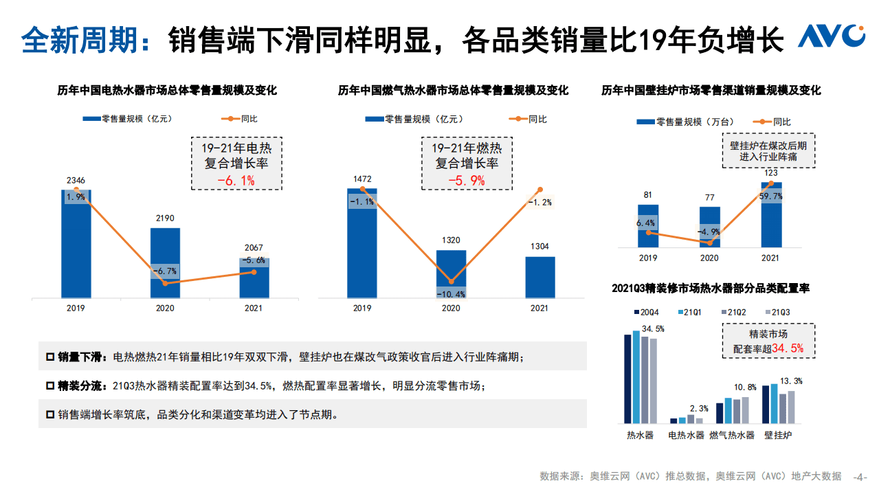奥维云网：家用电器行业2021中国厨卫市场年终总结：热水器篇.pdf 第4页