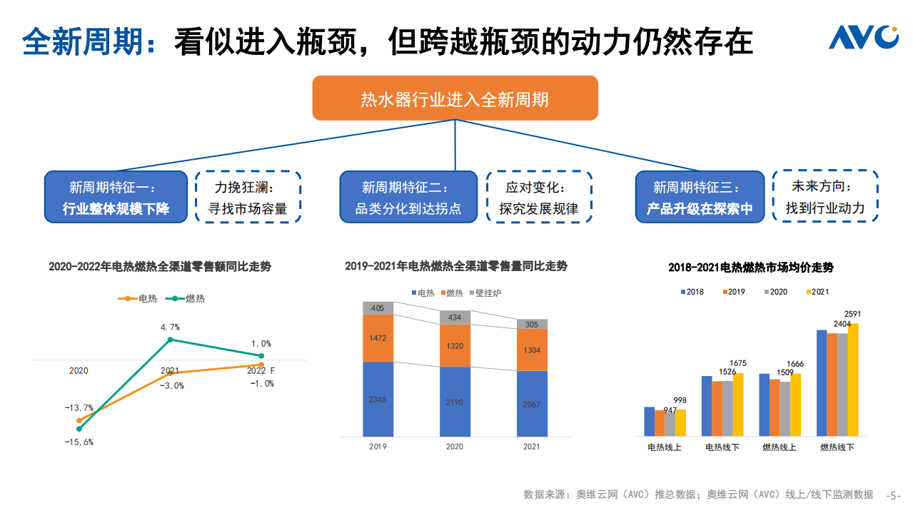 奥维云网：家用电器行业2021中国厨卫市场年终总结：热水器篇.pdf 第5页