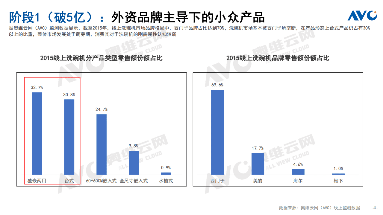 奥维云网：2021中国厨卫市场年终总结&mdash;&mdash;洗碗机.pdf 第4页