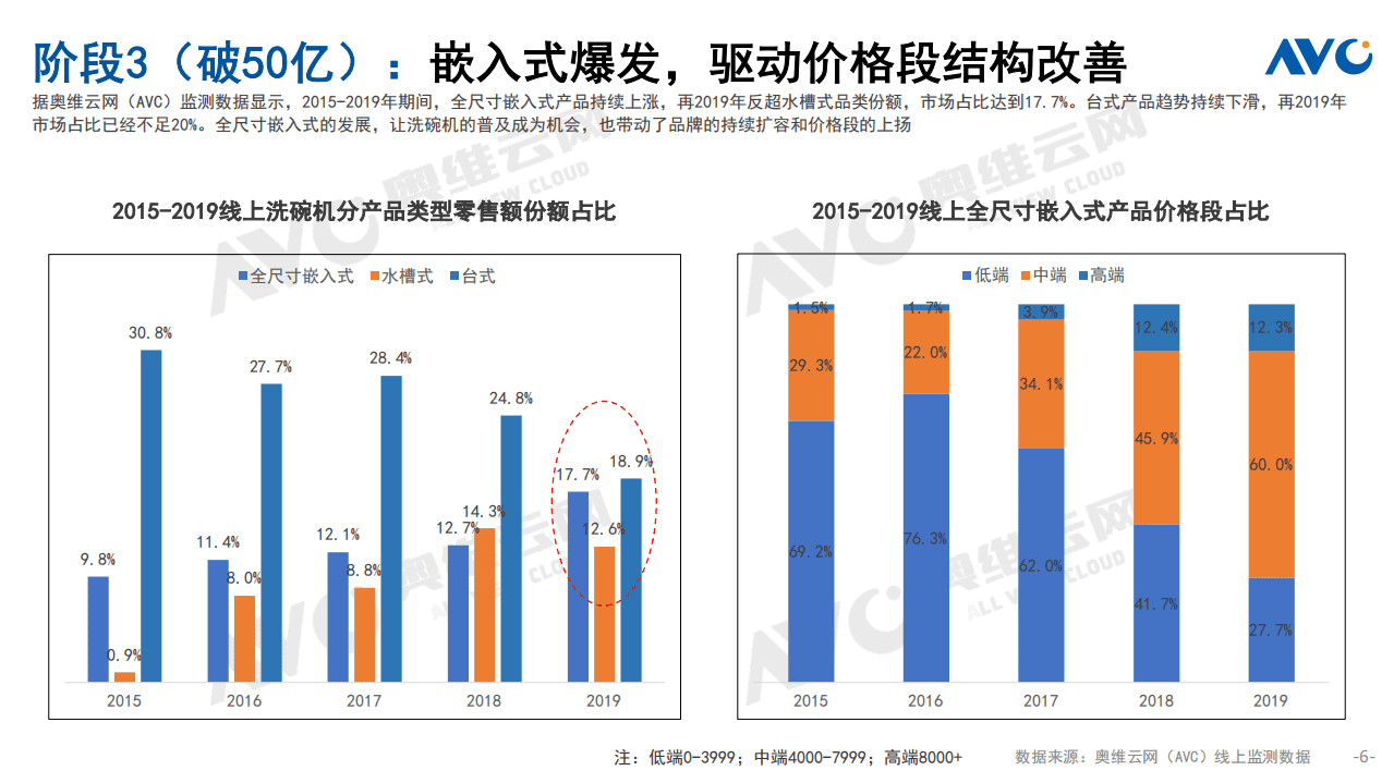 奥维云网：2021中国厨卫市场年终总结&mdash;&mdash;洗碗机.pdf 第6页