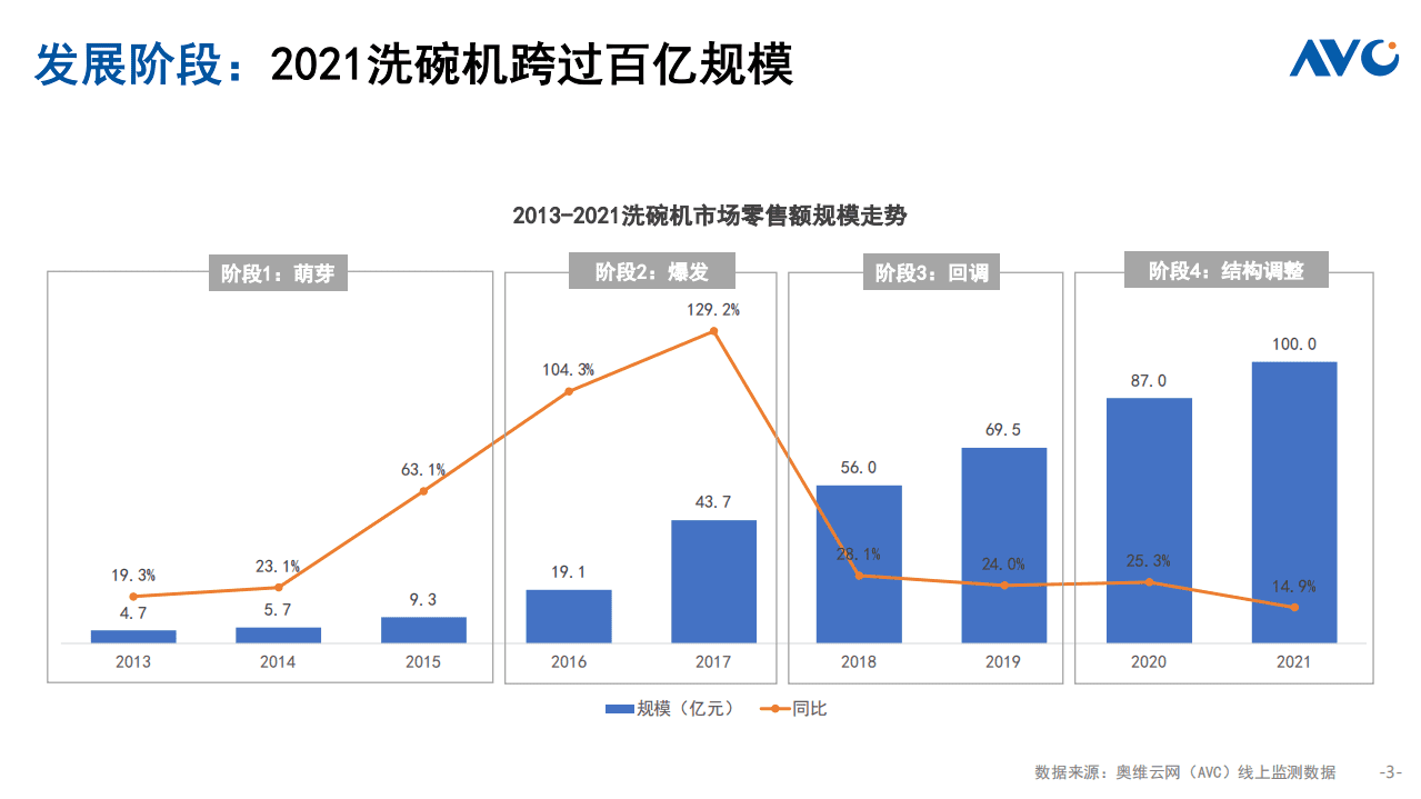 奥维云网：2021中国厨卫市场年终总结&mdash;&mdash;洗碗机.pdf 第3页